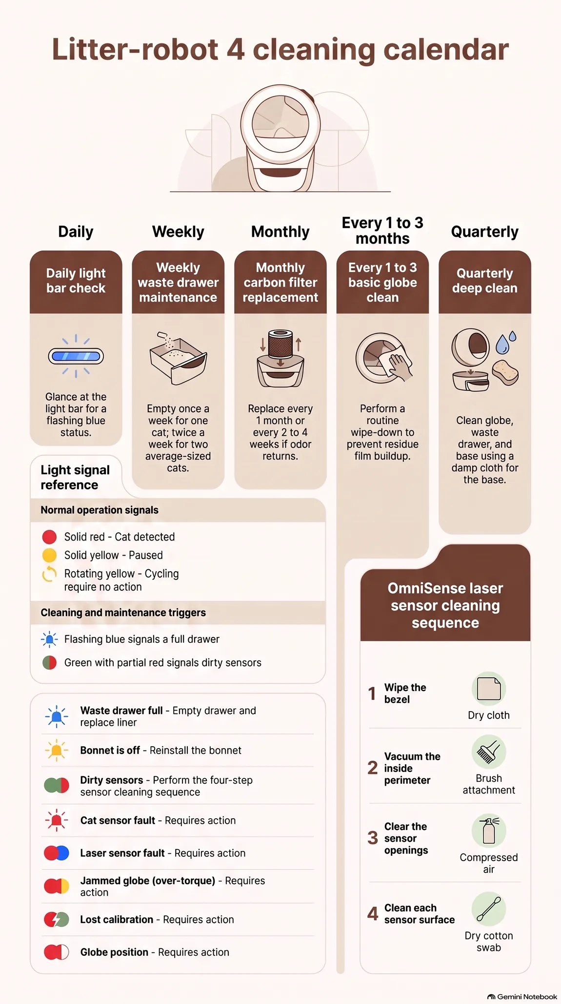 Litter-Robot 4 cleaning calendar infographic: a daily light bar check, weekly waste drawer emptying (once a week for one cat, twice a week for two average-sized cats), monthly carbon filter replacement (every 2 to 4 weeks if odor returns early), a basic globe clean every one to three months, a quarterly deep clean of the globe, waste drawer and base, a light signal reference, and the four-step OmniSense laser sensor cleaning sequence.