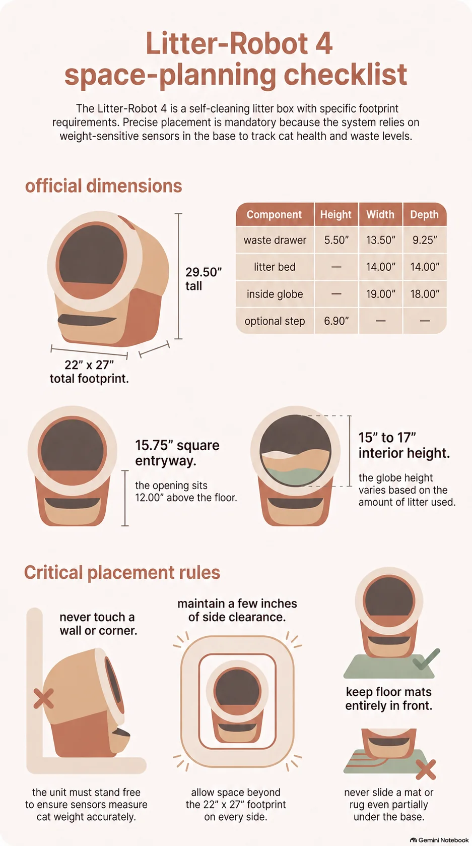 Litter-Robot 4 space-planning checklist infographic: 29.50 inches tall on a 22 by 27 inch footprint, with a component table for the waste drawer (5.50 x 13.50 x 9.25 in), litter bed (14.00 x 14.00 in), inside globe (19.00 x 18.00 in) and optional step (6.90 in). A 15.75 inch square entryway sits 12.00 inches off the floor, and the globe's 15 to 17 inch interior height varies with the amount of litter used. Critical placement rules: the unit must never touch a wall or corner, needs a few inches of clearance beyond its footprint on every side, and floor mats must sit entirely in front, never partially under the base.