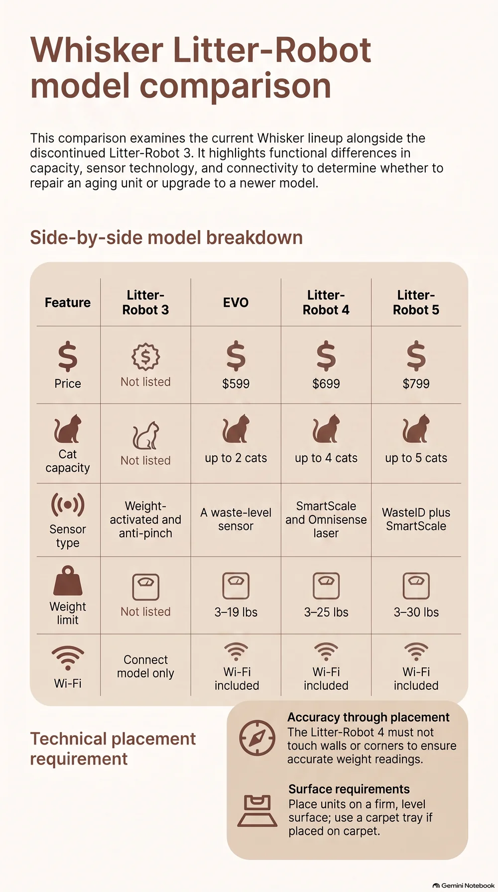 Whisker Litter-Robot model comparison infographic: side-by-side breakdown of the Litter-Robot 3, EVO, 4, and 5 by price (3: not listed, EVO $599, 4 $699, 5 $799), cat capacity (3: not listed, EVO up to 2 cats, 4 up to 4 cats, 5 up to 5 cats), sensor type (3: weight-activated and anti-pinch, EVO: a waste-level sensor, 4: SmartScale and Omnisense laser, 5: WasteID plus SmartScale), weight limit (3: not listed, EVO 3-19 lbs, 4 3-25 lbs, 5 3-30 lbs), and Wi-Fi (3: Connect model only, EVO/4/5: included). Plus placement notes: the Litter-Robot 4 must not touch walls or corners for accurate weight readings, and units should sit on a firm, level surface with a carpet tray if placed on carpet.
