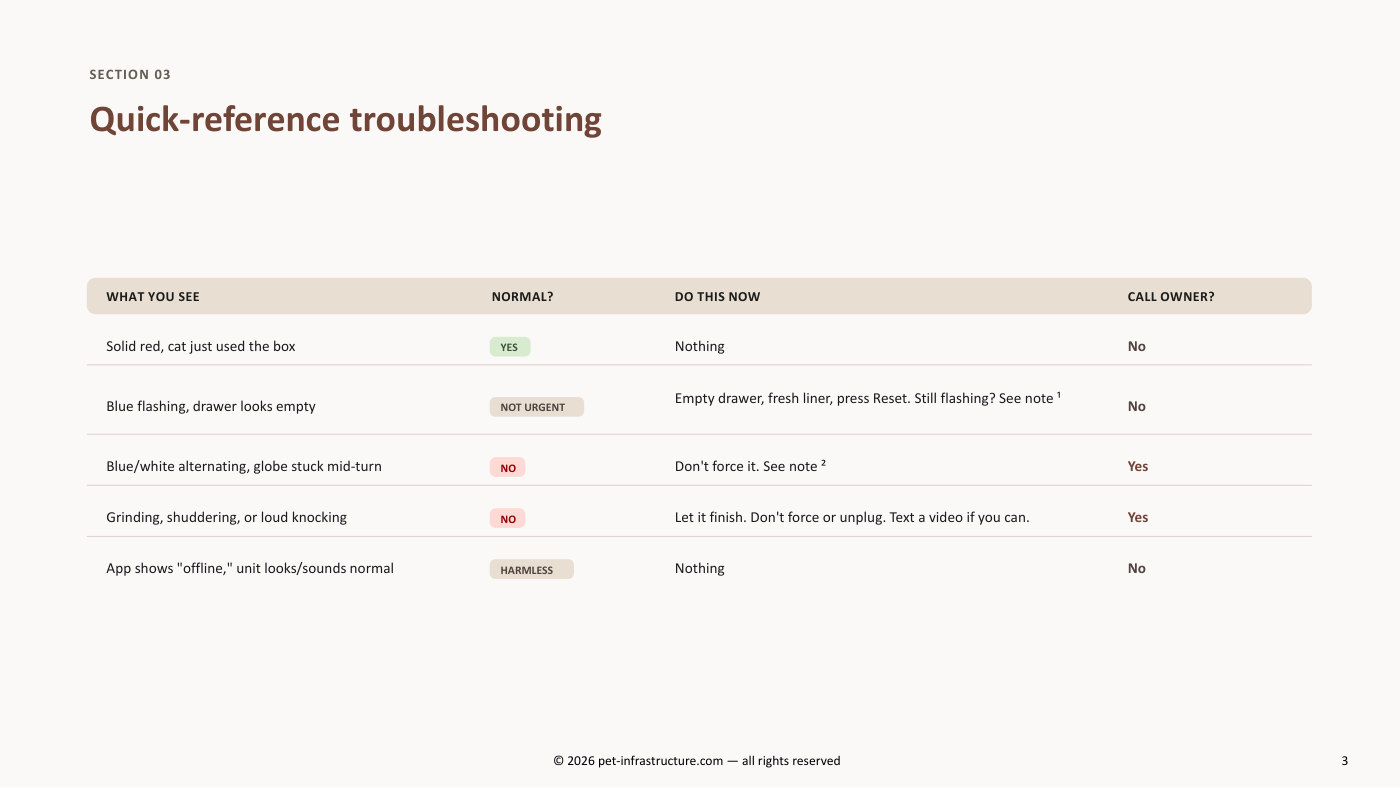 Litter-Robot 4 quick-reference troubleshooting table used in the sitter instructions sheet